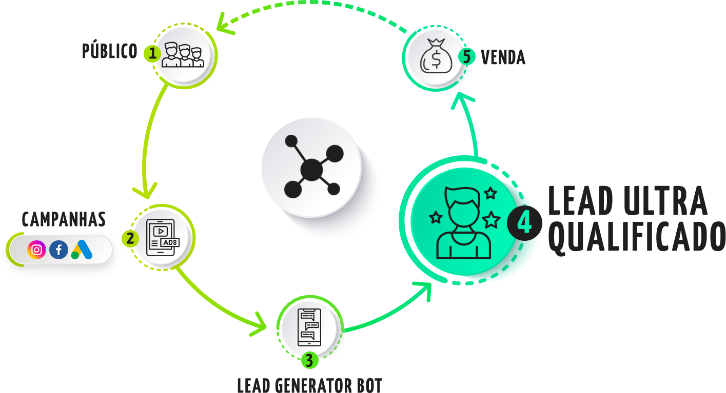 Fluxograma descrevendo o ciclo de otimização e geração de leads para desktop