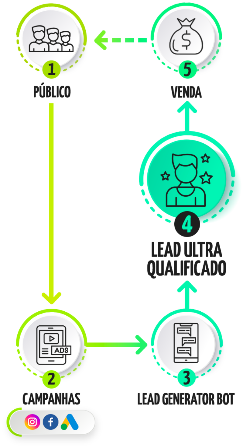 Fluxograma descrevendo o ciclo de otimização e geração de leads para mobile